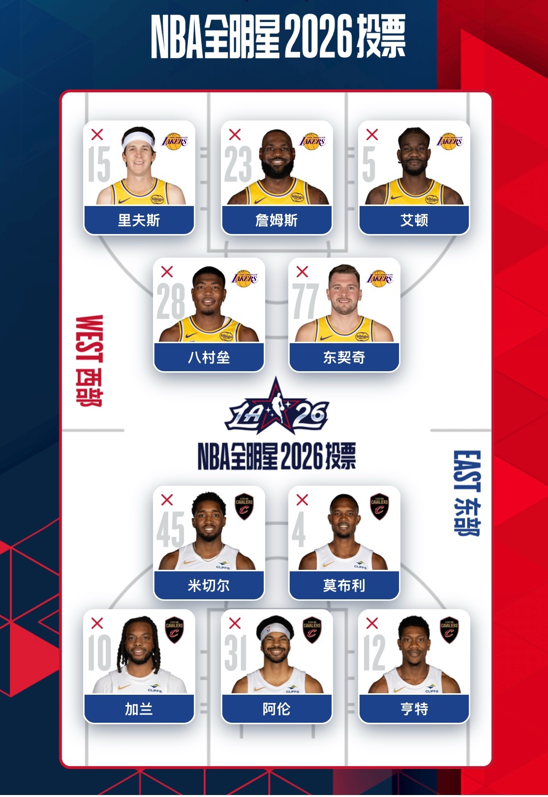 2026NBA全明星投票克利夫兰骑士骑士 没毛吧家人们