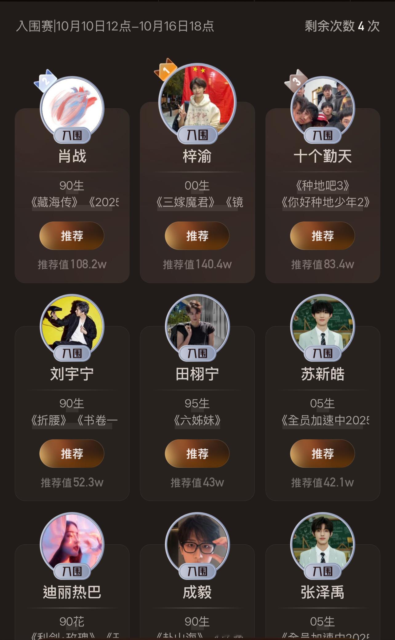 梓渝还是第一，肖战第二，田栩宁上升到第五了，成毅下滑到第八！[柯基][柯基][柯