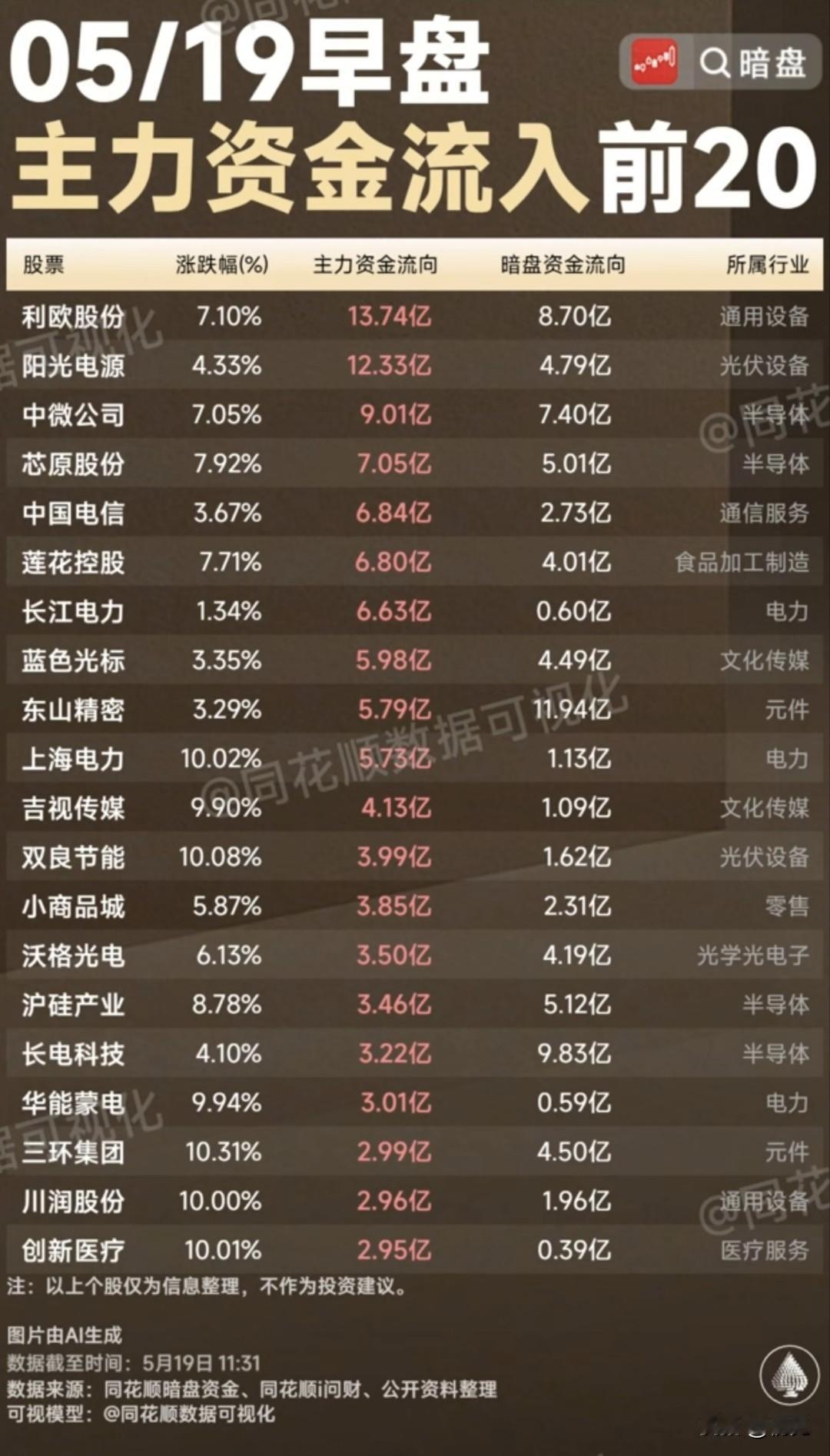 暗盘+主力双资金共振！5月19日早盘抢筹TOP20个股全景解析
 
今日早盘，A
