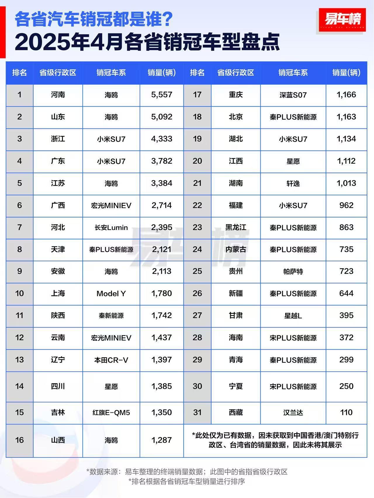 四省单车型销量第一。小米 SU7 在浙江、广东、湖北、福建都是销冠车型。 ​​​