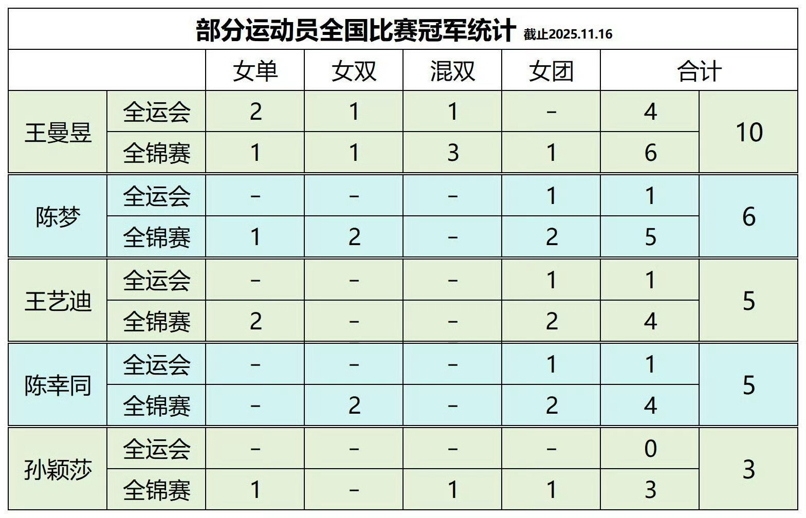 王曼昱在此次全运会比赛中，以成绩证明自身实力，以拼搏精神赢得众人尊重。单打成功卫