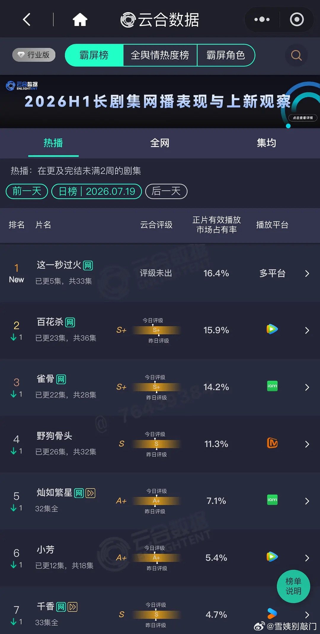 张凌赫、王楚然《这一秒过火》云合登顶了