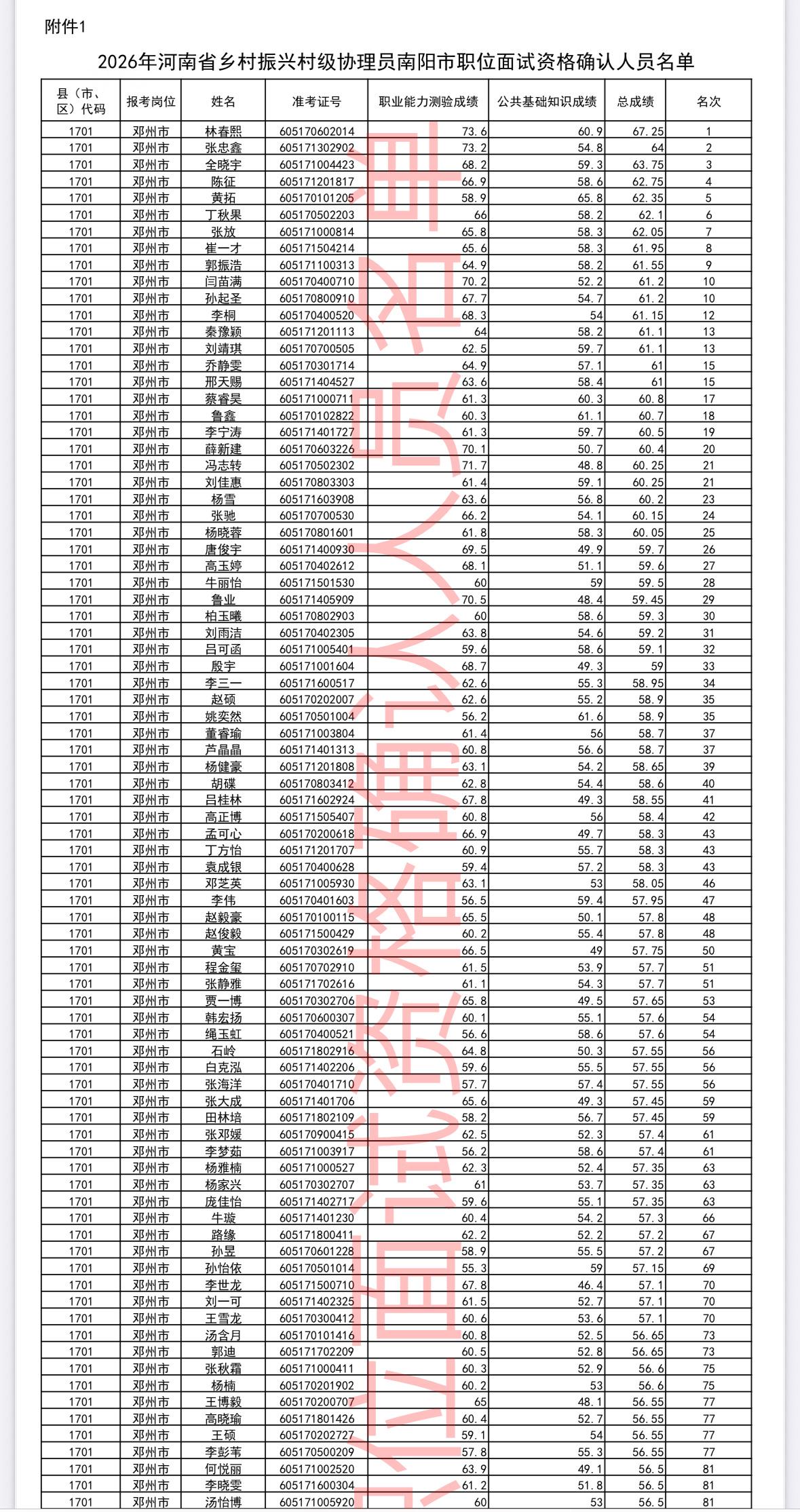 【河南南阳】2026年河南省乡村振兴村级协理员南阳市职位面试资格确认公告发布！7