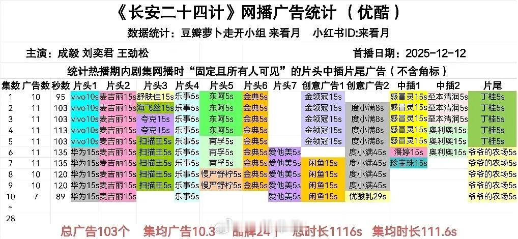 成毅《长安二十四计》10集总广告数已破百 