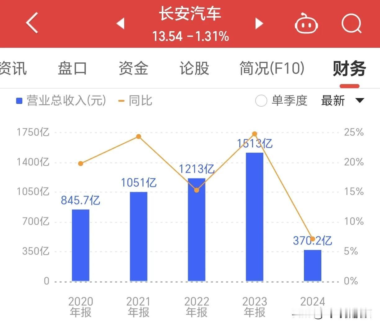 #长安汽车#  长安汽车2023年可以说相当辉煌，业绩逆天，全年实现营收1513