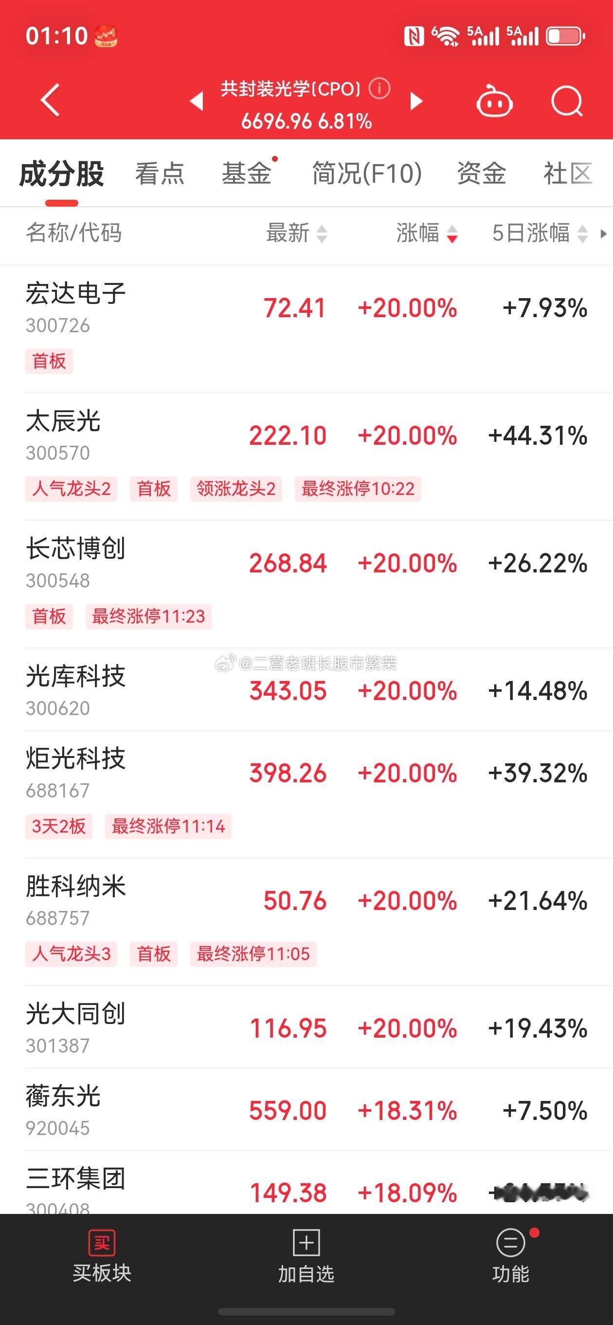 股票  cpo今天这么哇塞吗？这么多20厘米大板涨停的截至午间收盘，沪指涨0.9