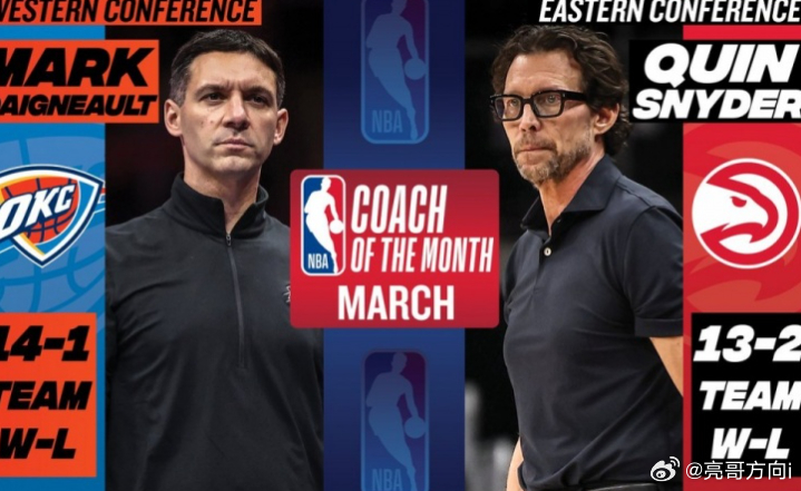 今日NBA官方宣布，雷霆主教练戴格诺特和老鹰主教练斯奈德分别当选三月份西部和东部