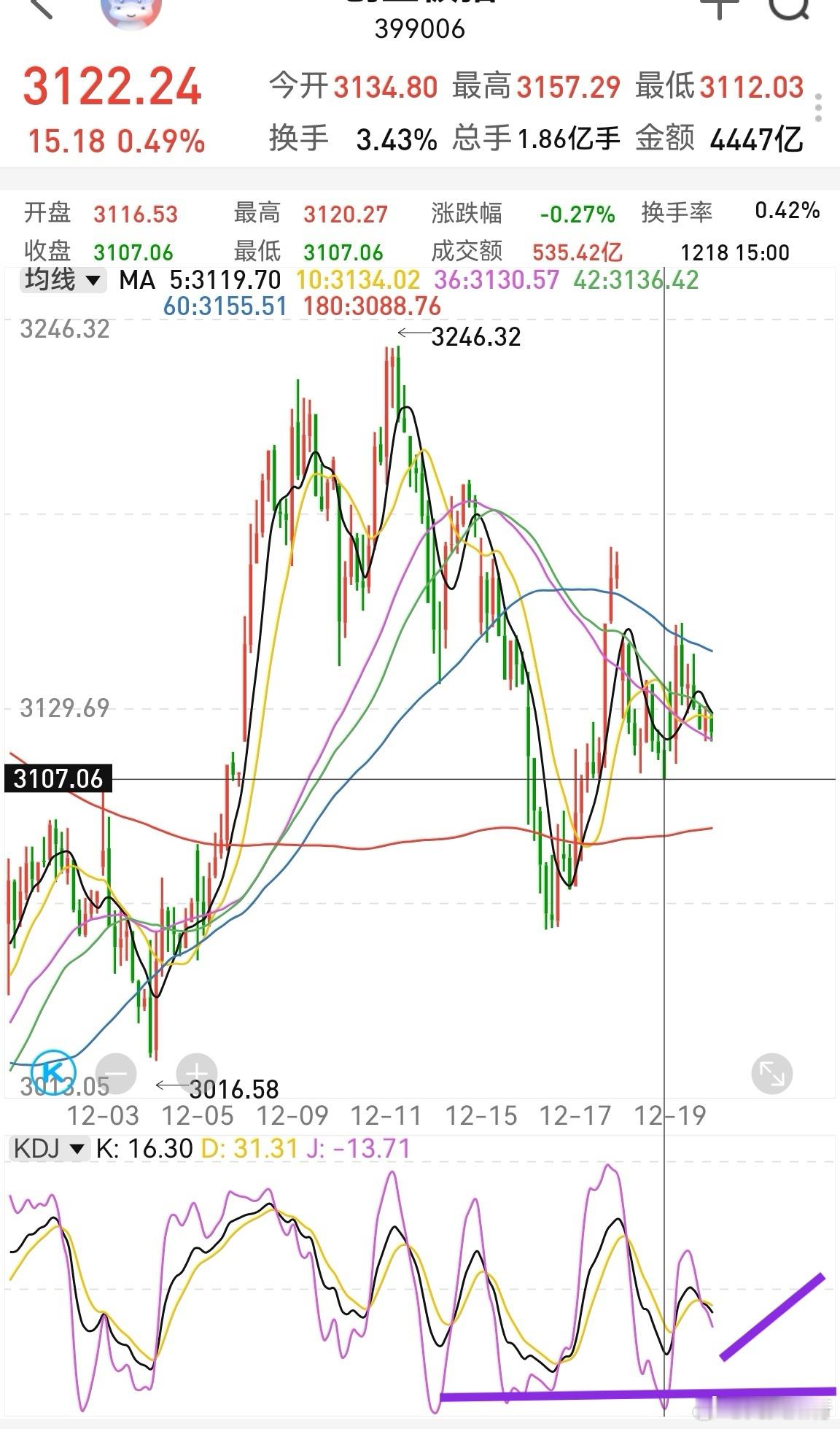 大家早！周末利好消息不少，有助于今天平稳运行。创业板压力位依然是3147—315