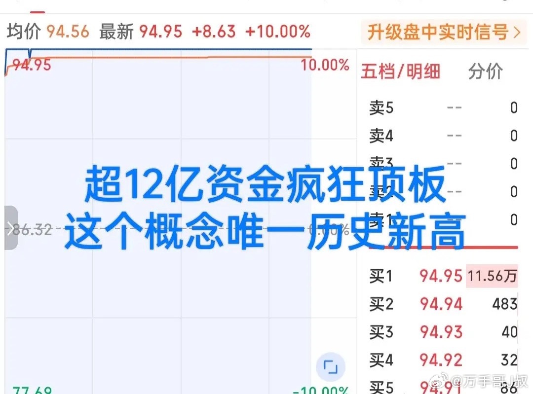 今天最强的股票已出炉！不是疯狂暴走的创新药CRO，也不是午后一骑绝尘爆拉的重组概