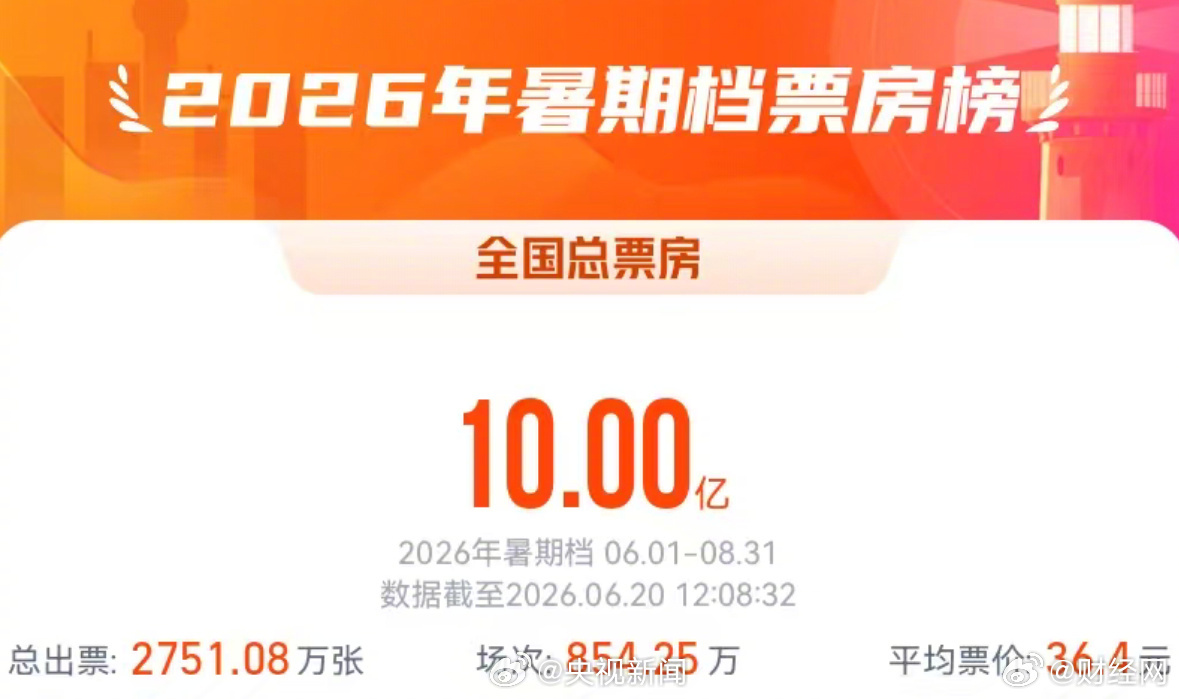 【暑期档票房破10亿】暑期档票房前三名据网络平台数据，截至目前，2026年暑期档