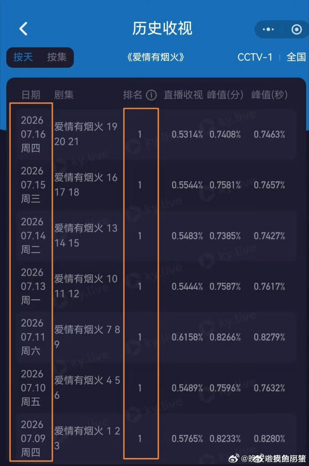 檀健次 王楚然《爱情有烟火》二轮上星央一，连续7天上午档收视第一