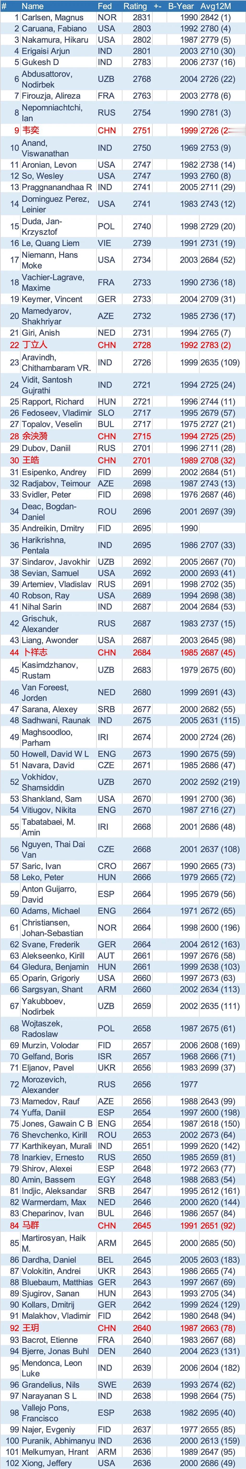 国际棋联2025年1月男子棋手等级分（Top100）