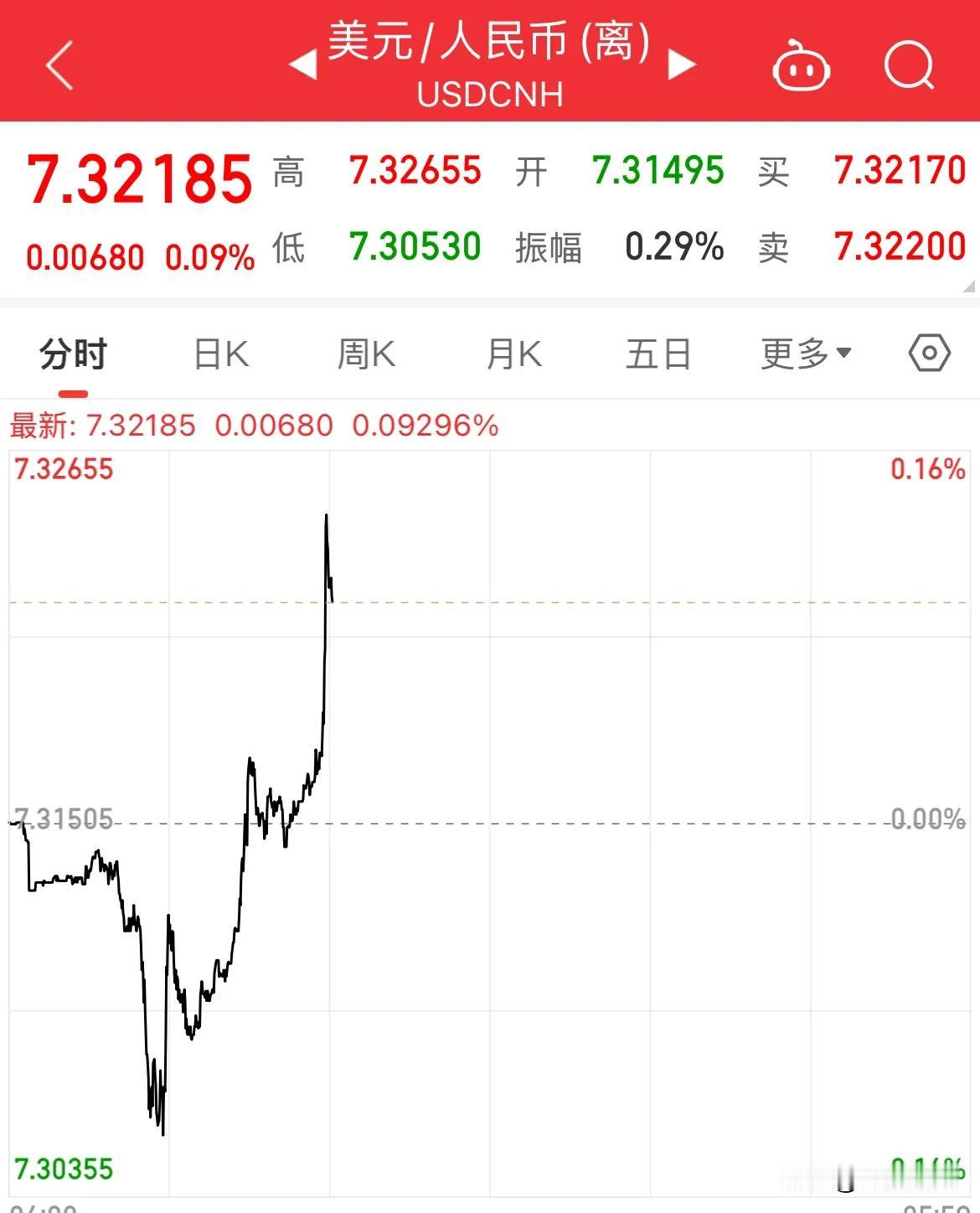 人民币跌破7.32，触及12月1日低点7.32705关口

全天震荡7.3053