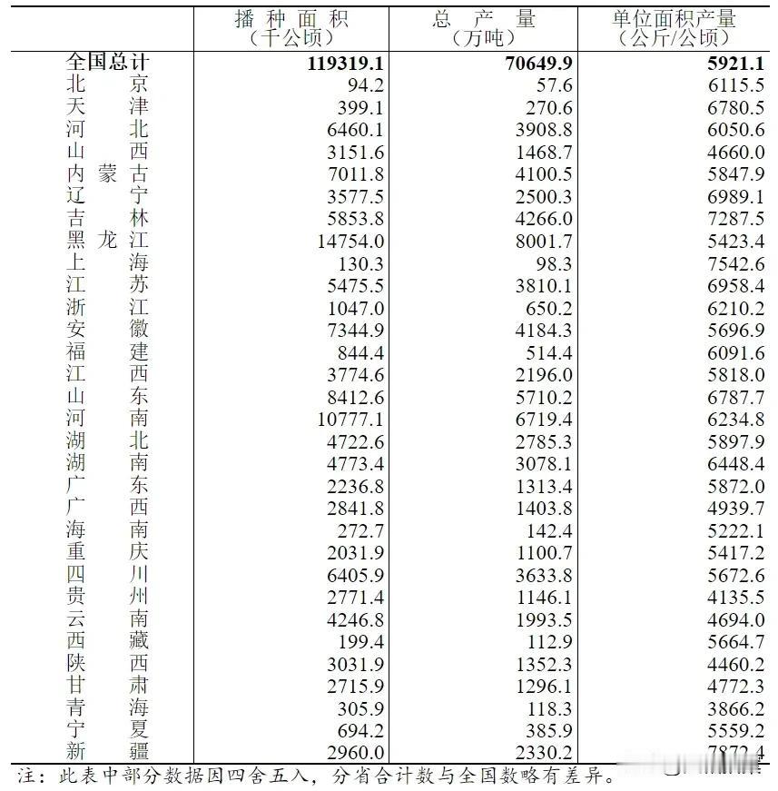 2024年全国各省市粮食播种面积和总产量排名！

播种面积最高的是黑龙江与河南两