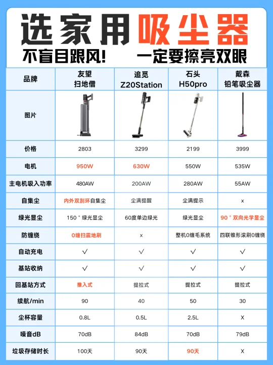 上班族选吸尘器🧹这几个功能很重要👇