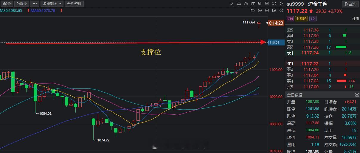 昨日黄金和铜都都给到了最低点的入场机会，一直再上涨，尤其是黄金，单日上涨30余点