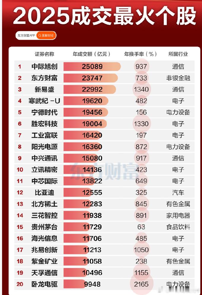 $中际旭创 sz300308$ 年内总成交额已达2.51万亿元（日均成交104亿