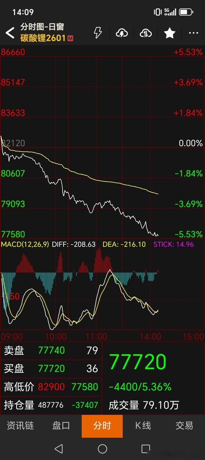 上午果断清仓是无比的正确！碳酸锂回见！ ​​​