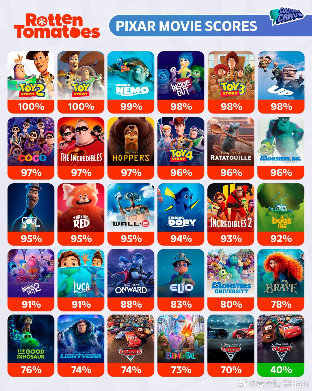 3月20日将在内地上映的皮克斯新片《河狸变身计划》，是2017年的《寻梦环游记》