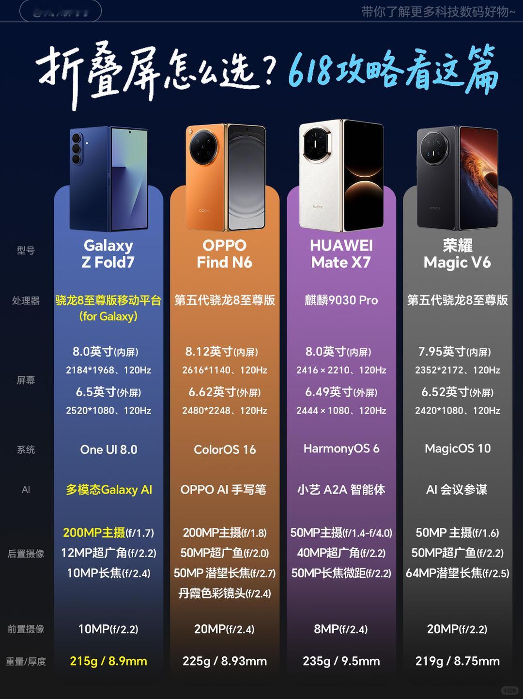 折叠屏折痕哪家控制得最好现在各家的折痕都控制的还可以，亮屏使用的时候基本上是看不