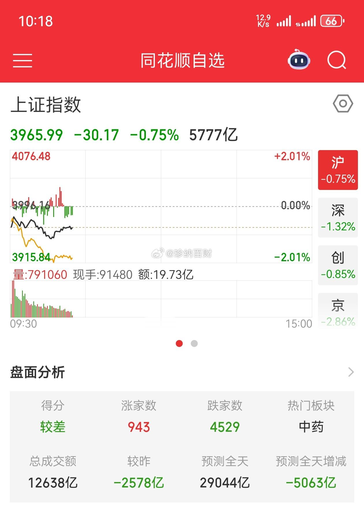 国家队也拉不动A股了？？？四大行都冒烟了，指数依然大跌今天A股又被外围股市带崩了