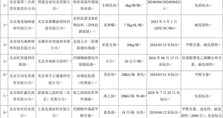 10批次油漆涂料不合格，不达标项目涉及甲醛含量、透水性等