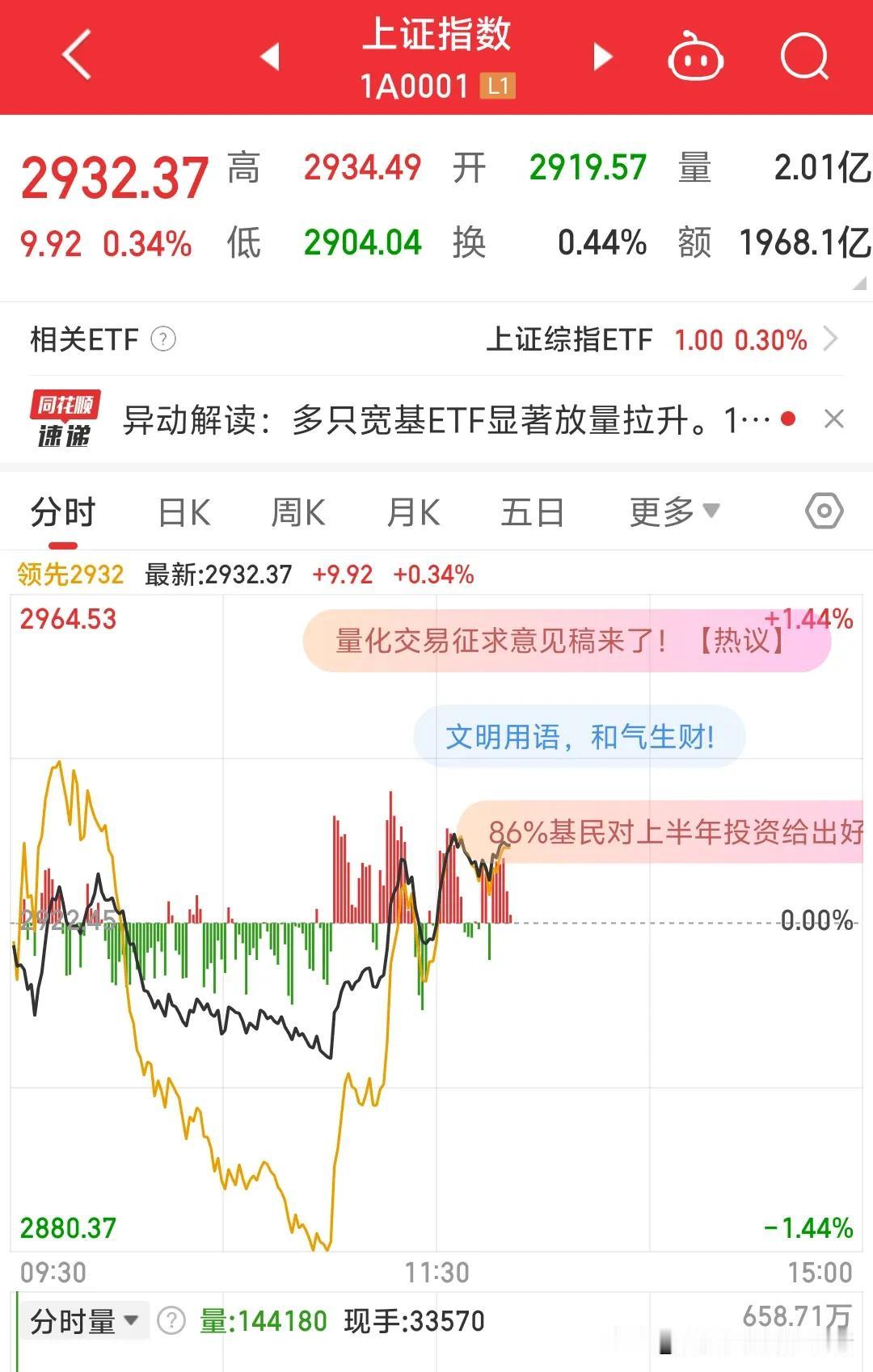 大盘指数全面上涨，回光返照了，上证指数2867这里的小缺口是要补的。这个时候没必