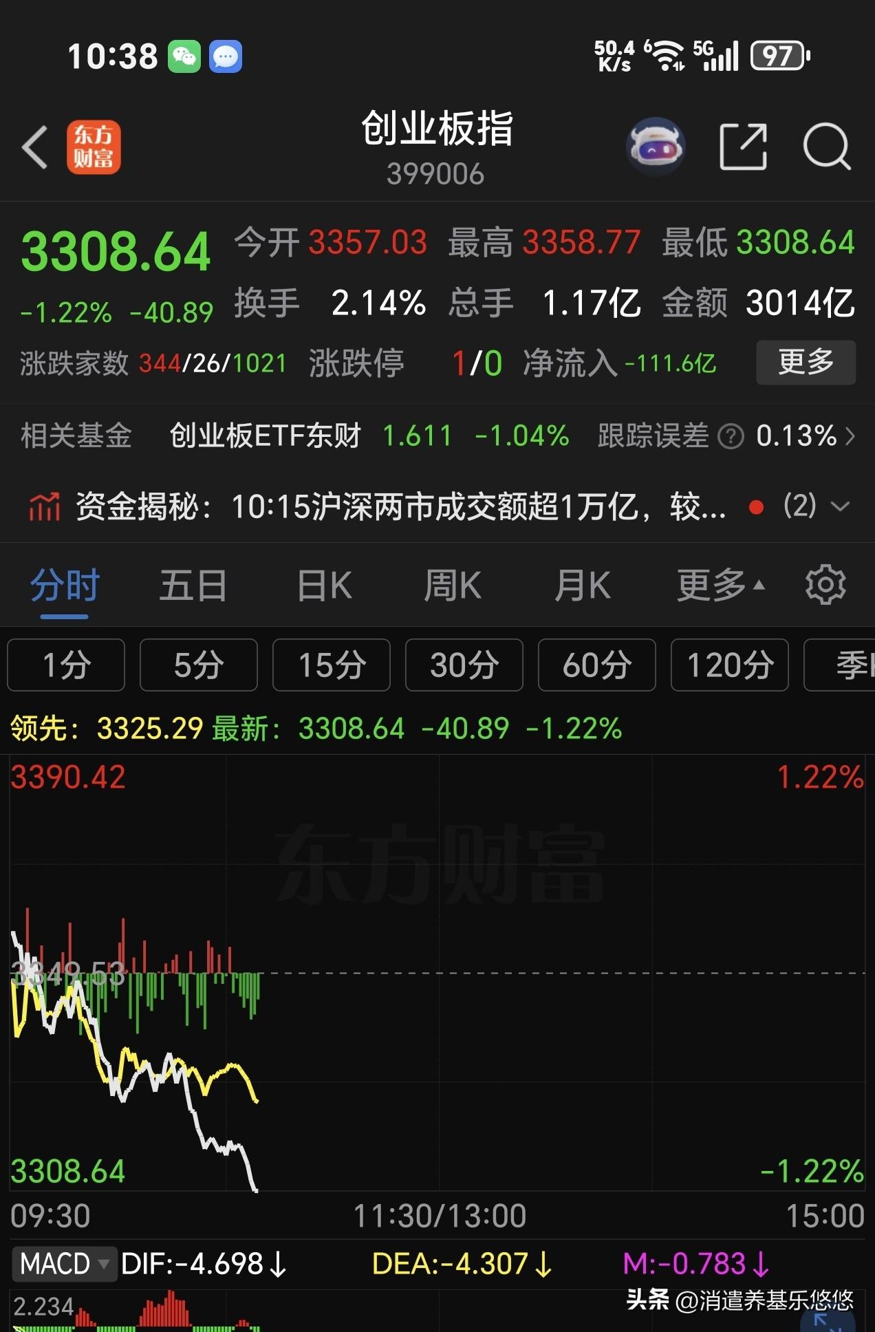 主力这样玩会把人玩s,今天拼命拉大盘股，你看看煤炭飙升，银行走高，创业板指数大跌