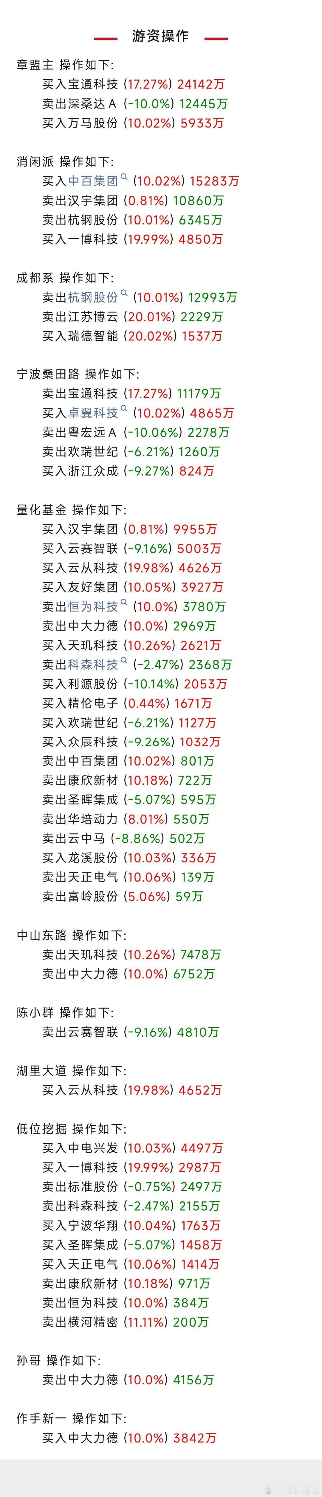 上海户籍人口总和生育率0.72 游资大佬在忙啥？席位跟踪现真身。  