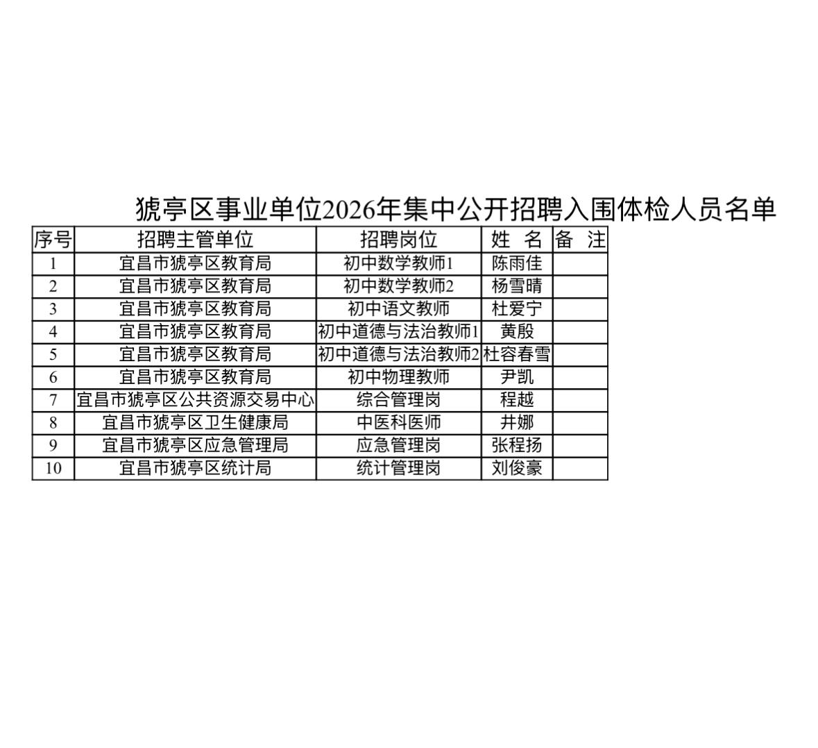 【湖北宜昌】猇亭区事业单位2026年集中公开招聘工作人员体检考察公告发布！7月1
