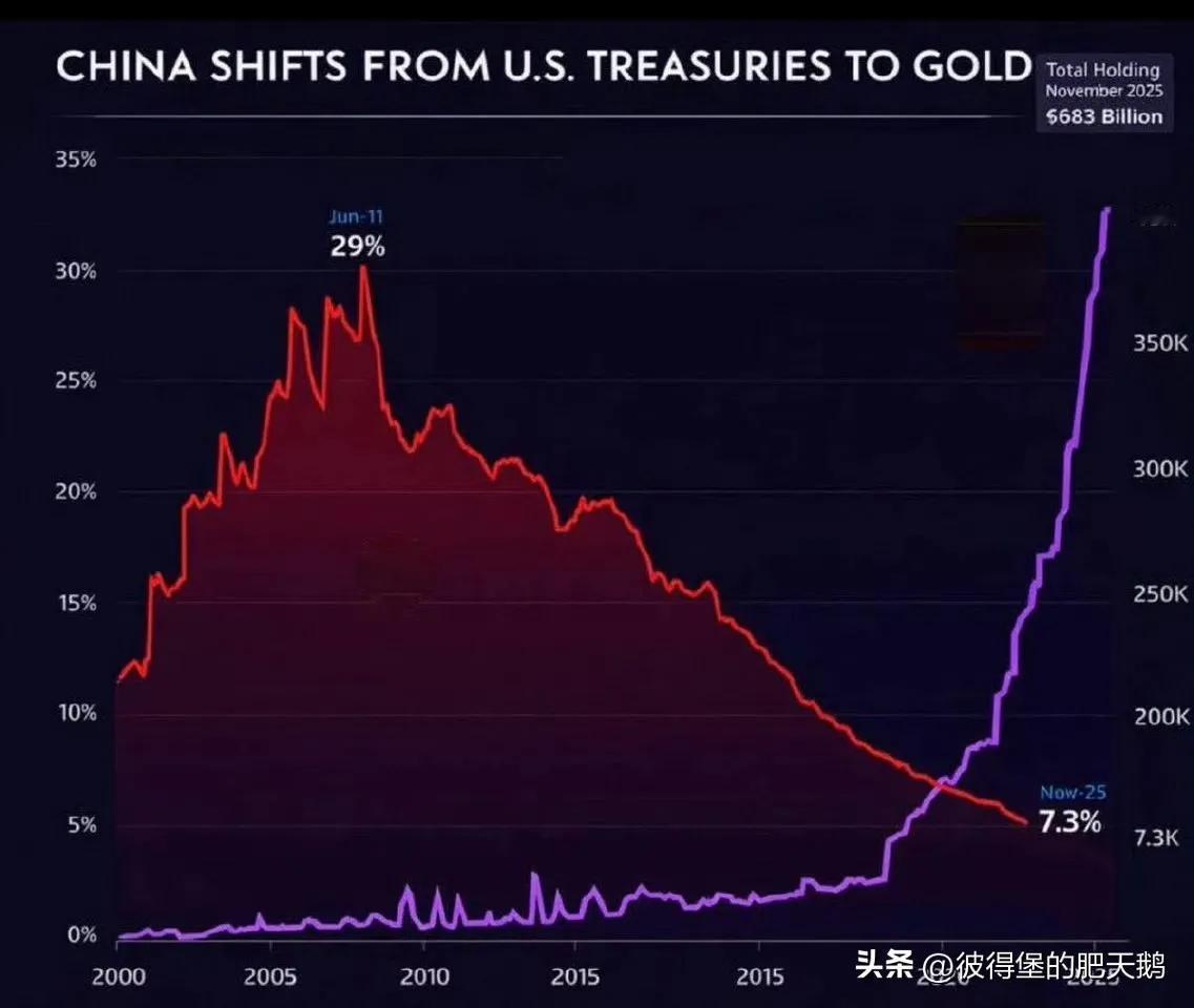 紫色线条代表中国的黄金购买量。
红色线条代表中国持有的美国国债。

美国印钞掠夺