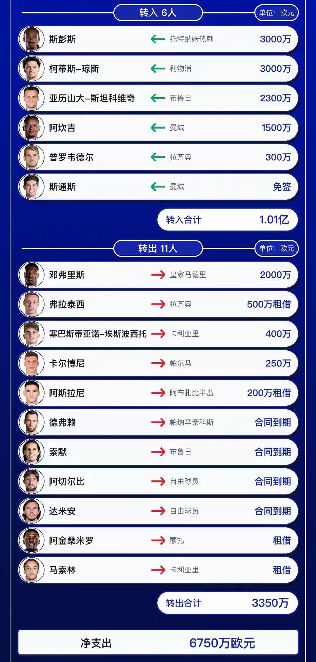 点赞！意甲夏季转会窗口结束，落寞的意甲球队今夏难得表现出了在转会市场上的活跃，支