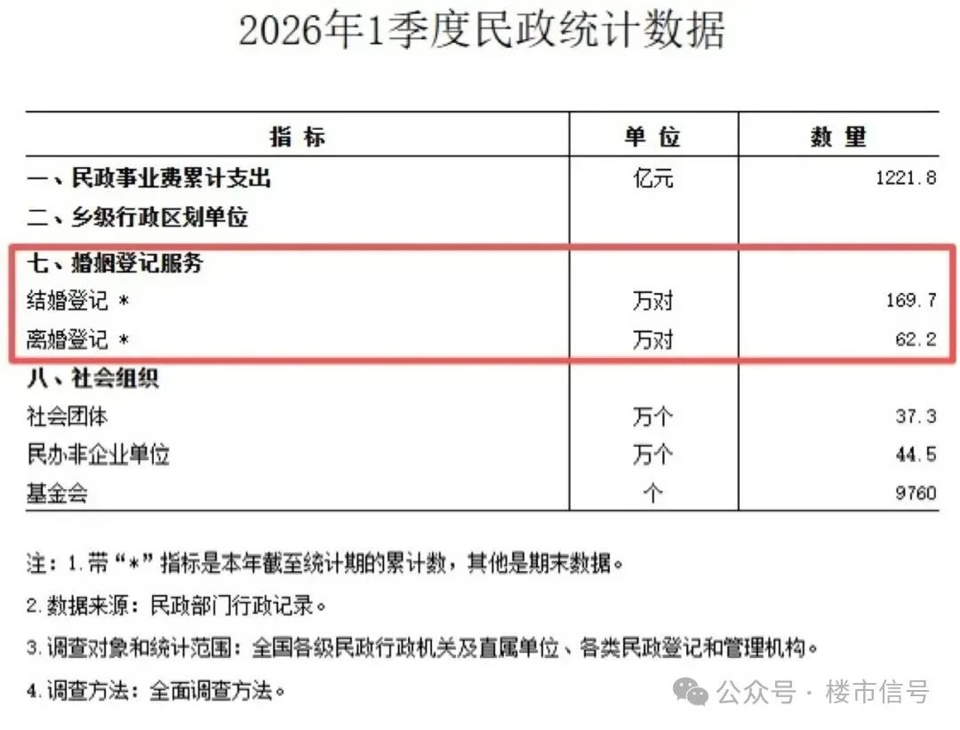 全国结婚人数再创新低，广东结婚量第一！