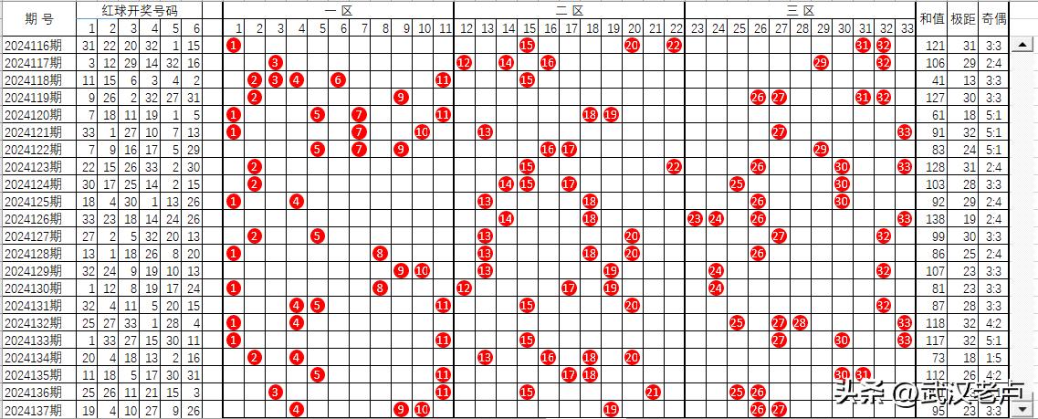 双色球截止2024137期红球走势图
