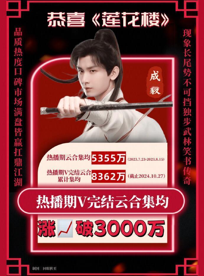 🗡️爱奇艺top10剧集没有莲花楼武侠剧里的一股清流，制作与演技双双在线，缺席