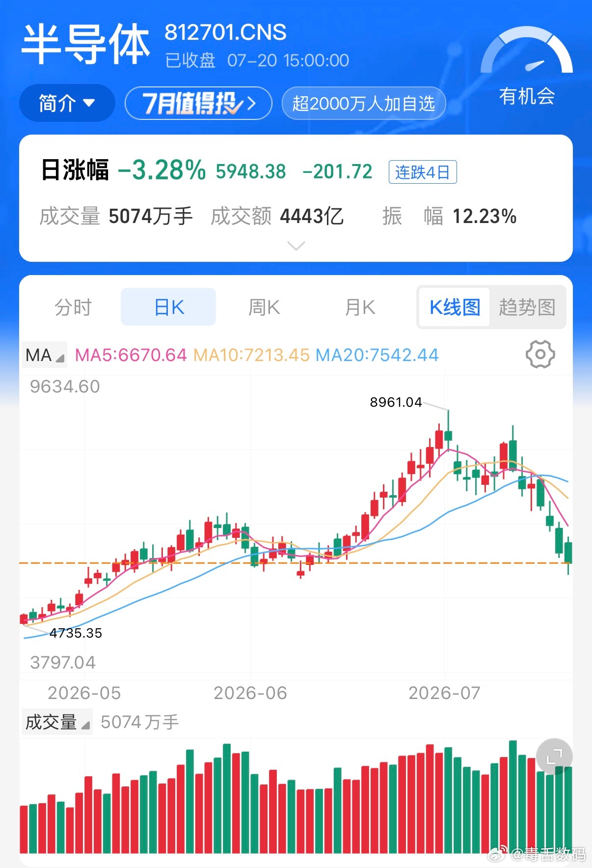 半导体板块半月回撤超40%问题不大，依然正收益