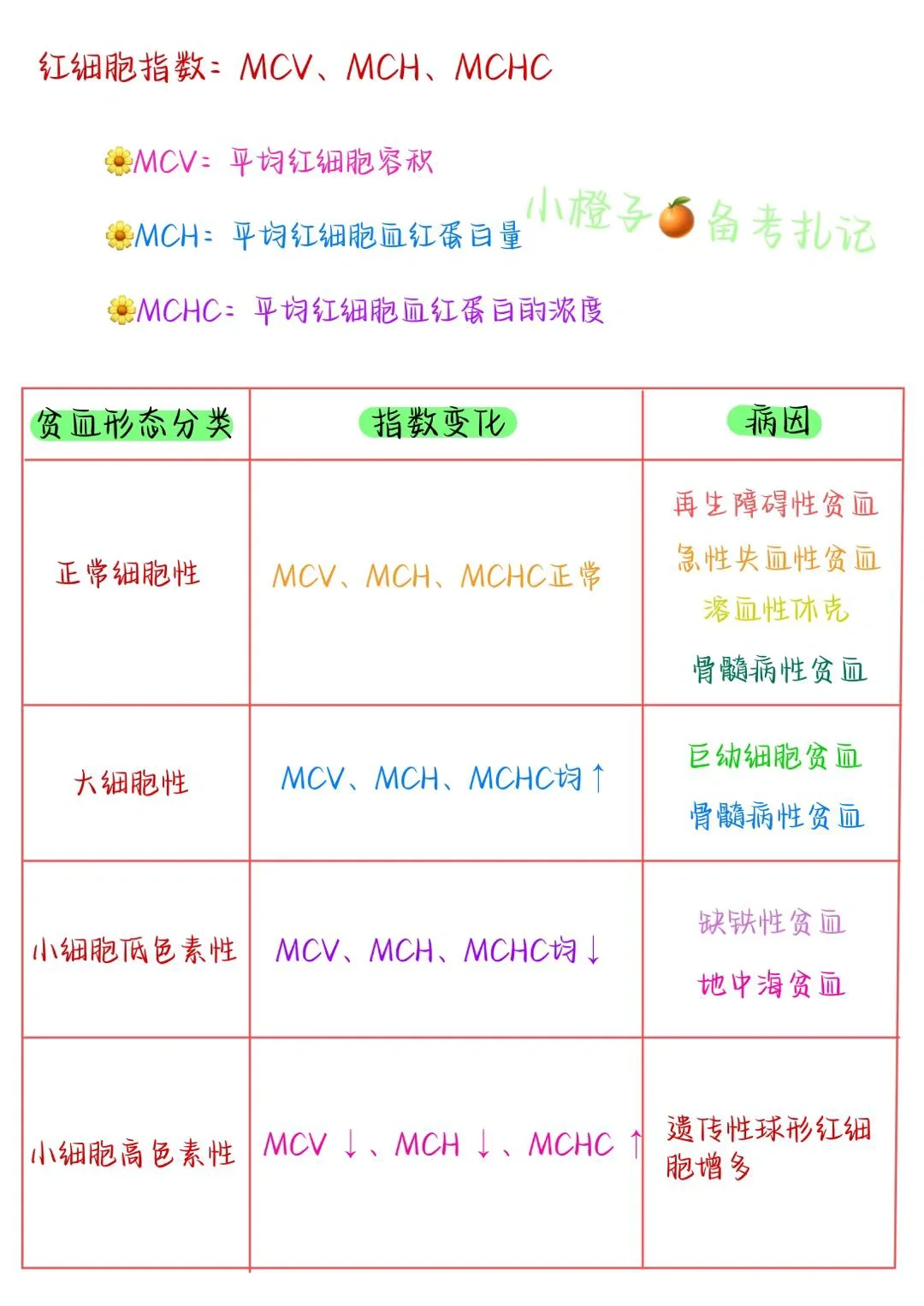 📖护师笔记｜血常规报告解读🔥