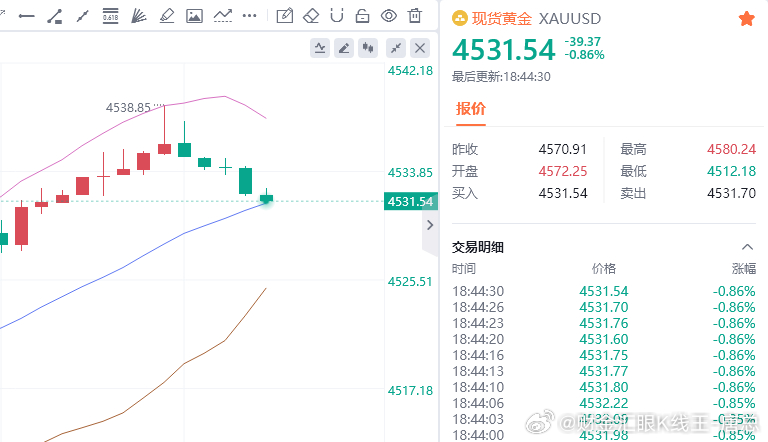 60点速度抵达，跟上的朋友可以减仓护利了财金汇眼k线王-唐总黄金金价