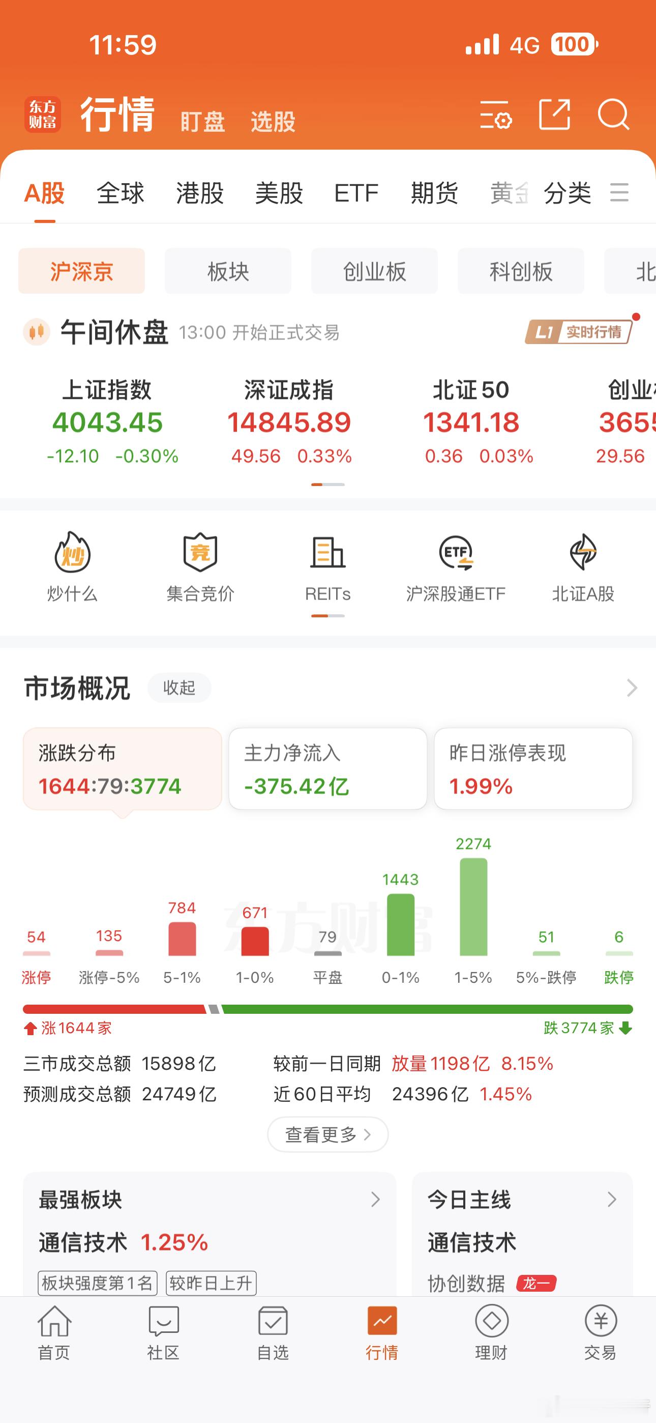 上午走势继续深强沪弱，创业板指数继续创新高，光通信CPO，PCB，液冷这些AI硬