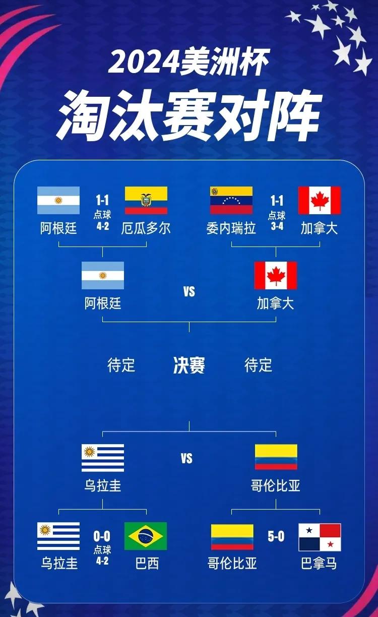 随着巴西这场2-4输给乌拉圭，冠军很有可能是在这两个队产生

乌拉圭（60%）
