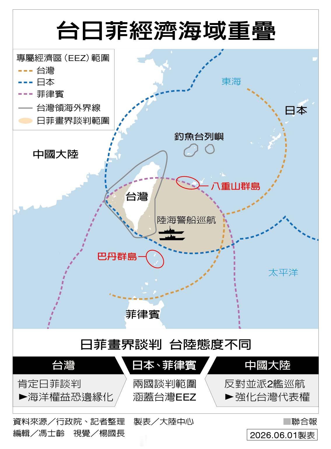 台当局肯定日菲启动海域划界谈判 台湾新闻能给你气笑了。之前日本菲律宾对台湾招呼都