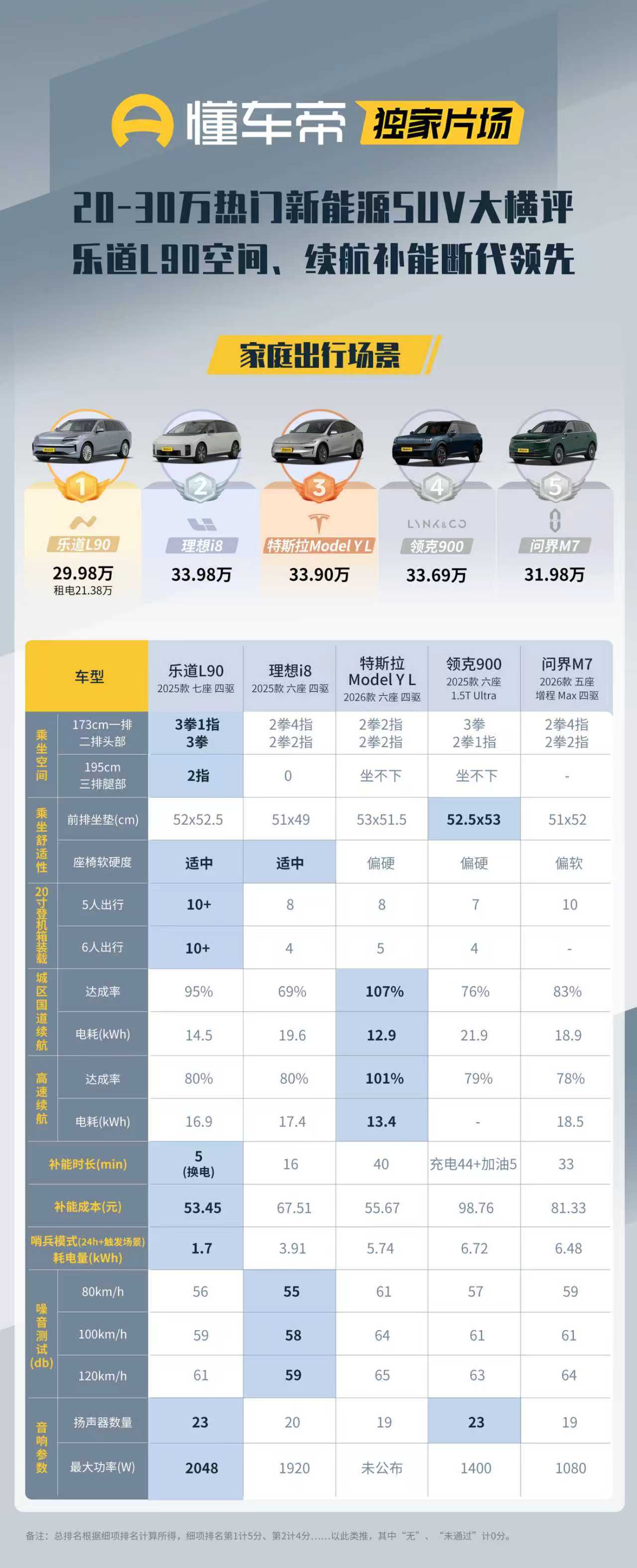 买纯电的家用大三排SUV，我觉得大家最关心的应该就是空间和电耗了吧。最近懂车帝“