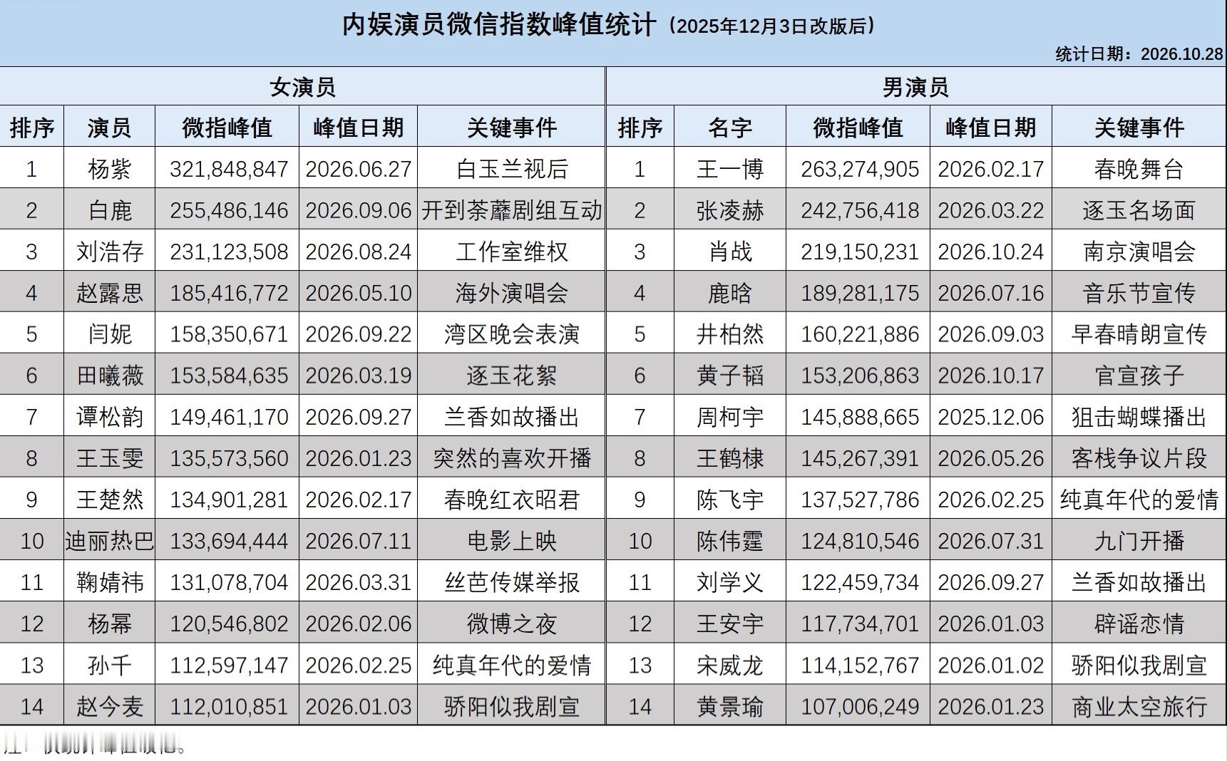 内娱演员微指峰值统计。2025年12月改版。杨紫微指峰值破3亿，达3.22亿，改