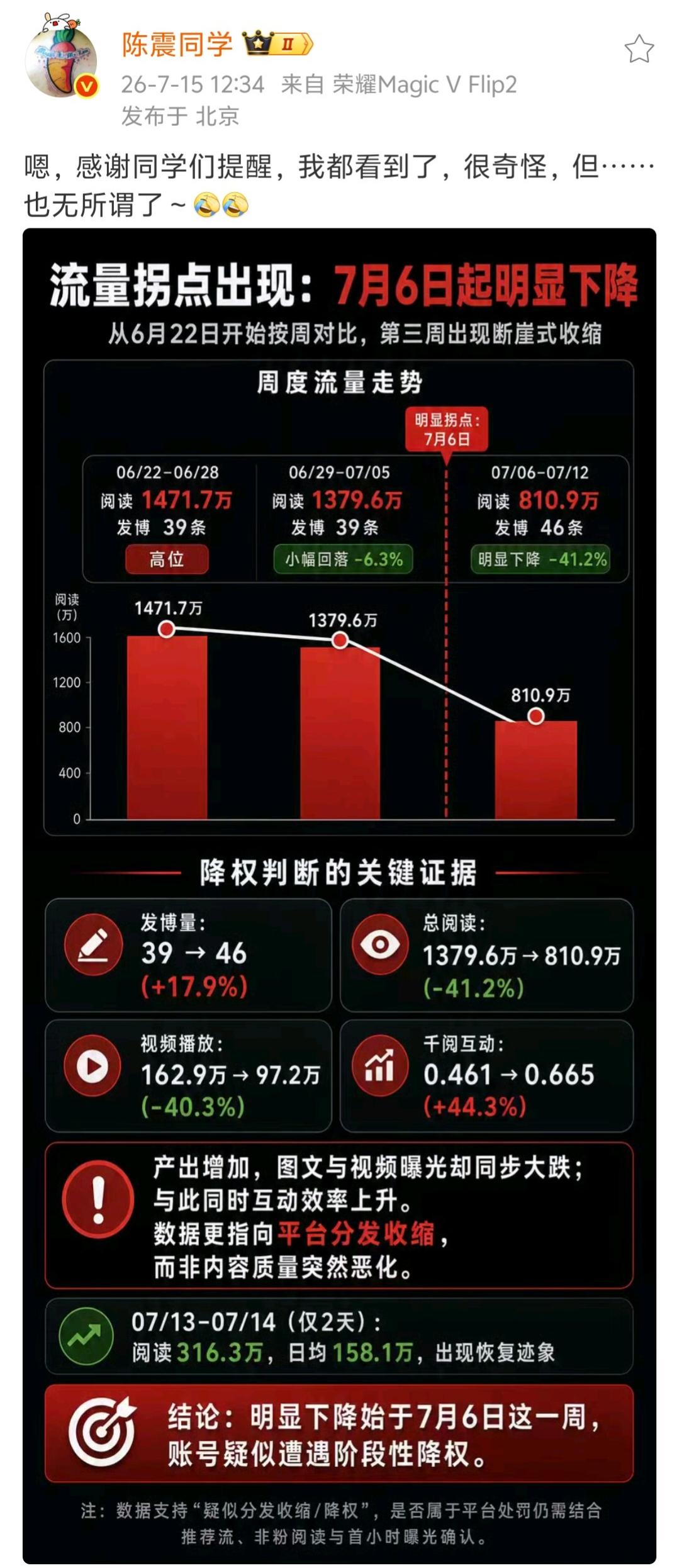 陈震同学复出后的高光时刻仅仅维持了14天，又重新被微博平台降权限流了。
有网友发