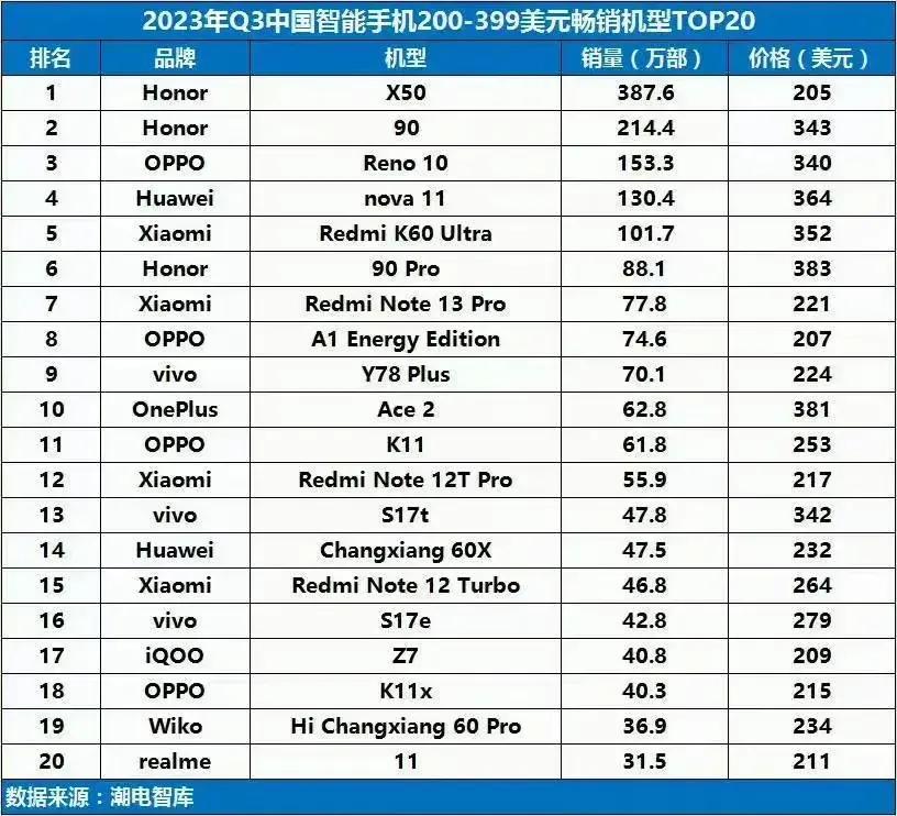 这是今年Q3中国智能手机200-399美元畅销机型的前二十名。第一名是我没有想到
