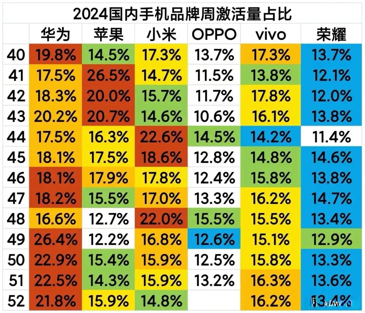 2024年从40周到52周国内手机品牌激活量占比。13周中华为有7周排名第一，5