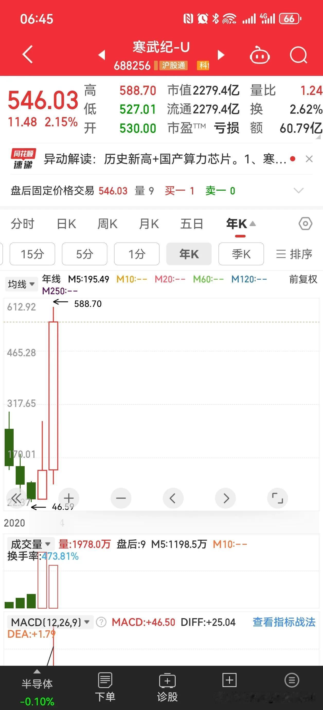 让我们怎么价值投资？垃圾股寒武纪又创新高了，这种机构抱团票，机构合起来炒作的股票