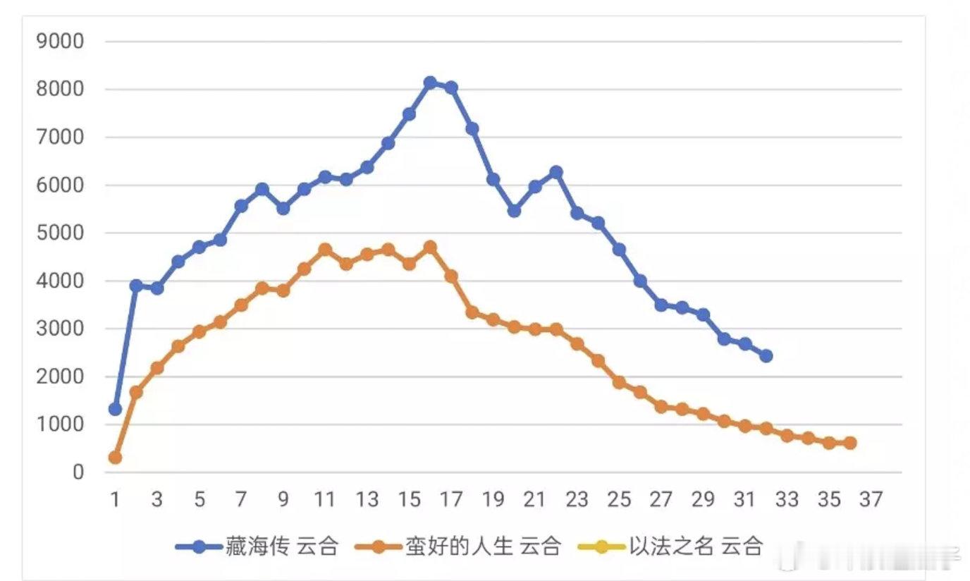 以法之名vs藏海传vs蛮好的人生，感觉都是好剧 ​​​