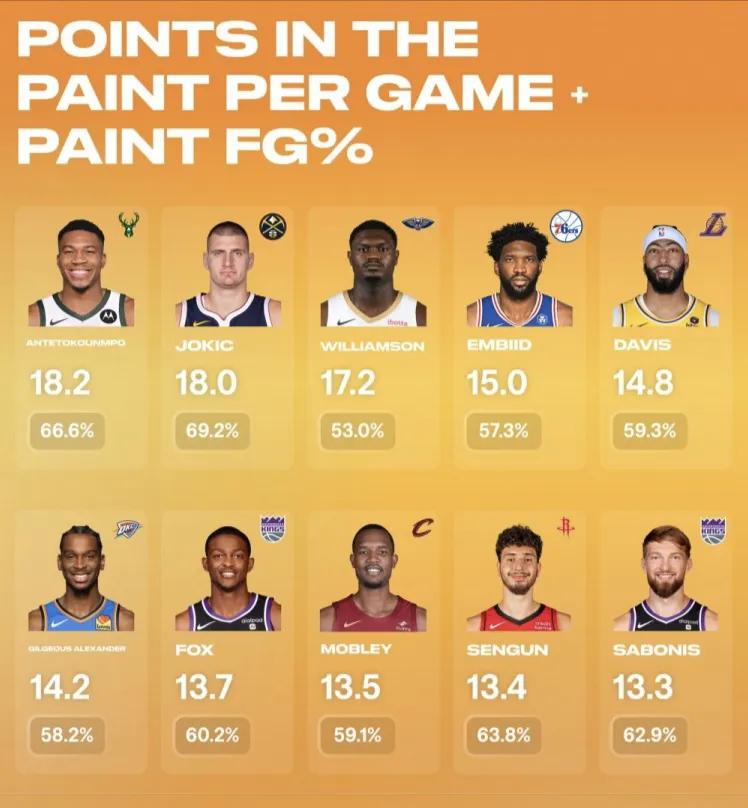美媒NBA University晒本赛季至今球员场均内线得分排名Top10：字母