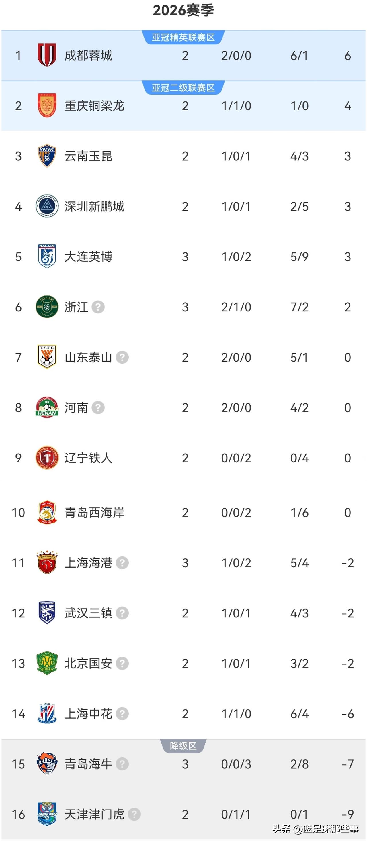 中超最新积分榜：上海海港0：1不敌大连英博3战2负积分仍为—2分，大连英博取得赛